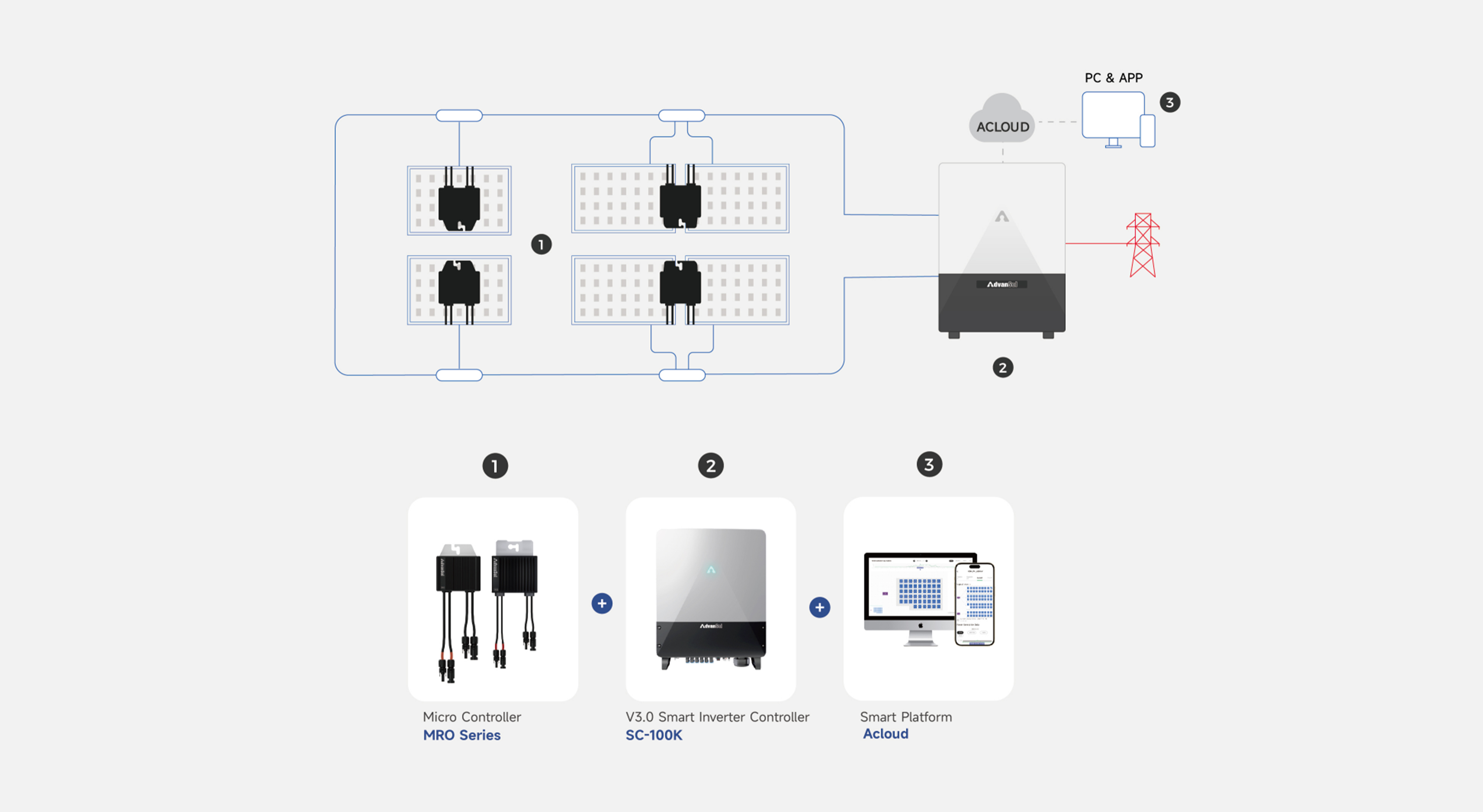 Complete 3-Gen module-level inverter