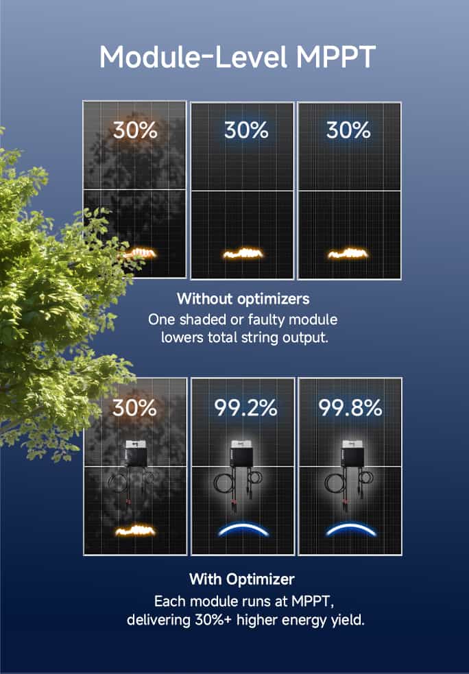Solution MRO | Module-Level Full-Function Solution (Shutdown / Monitoring / MPPT Optimization)