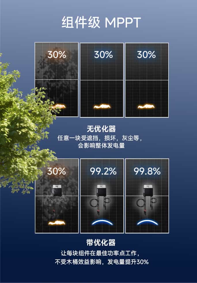 方案MRO｜组件级全功能方案（关断/监控/MPPT优化）